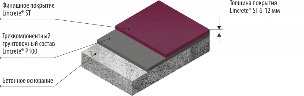 Полиуретан-цементное химстойкое покрытие LINCRETE® ST (6-12 мм)