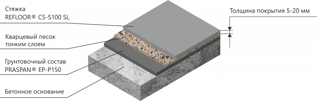 Самонивелирующаяся цементная стяжка REFLOOR® CS-S100 SL