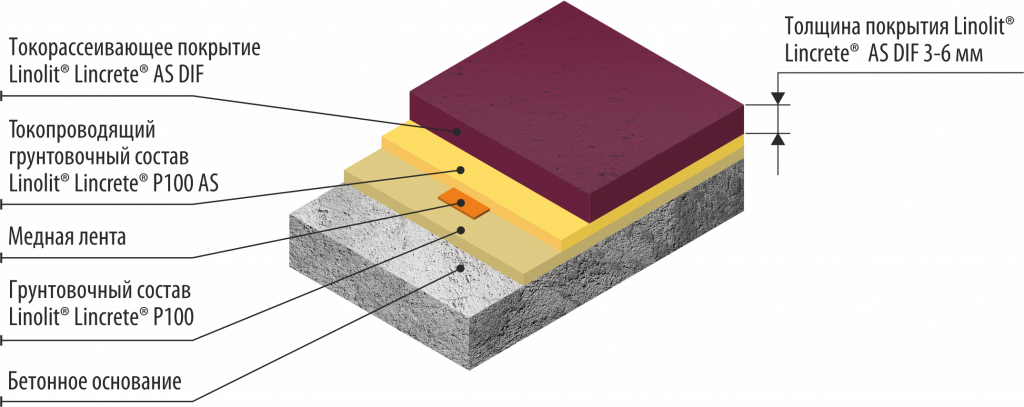 Токорассеивающее полиуретан-цементное химстойкое напольное покрытие LINCRETE® AS DIF (3-6 мм)