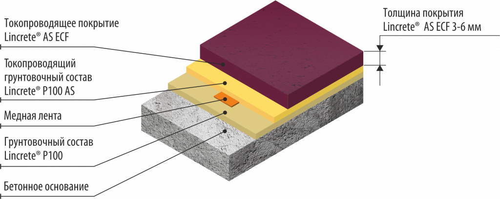 Токопроводящий грунтовочный состав LINCRETE® P100 AS